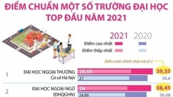 Điểm chuẩn Đại học năm 2021: Những trường nào thuộc top đầu?