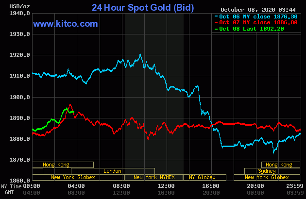 Giá vàng chiều nay 8/10: Đồng loạt tăng nhẹ, dự đoán chất xúc tác đưa vàng lên đỉnh cao mới