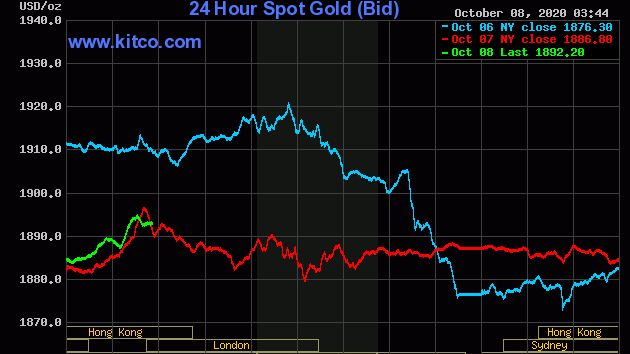 Giá vàng chiều nay 8/10: Đồng loạt tăng nhẹ, dự đoán chất xúc tác đưa vàng lên đỉnh cao mới