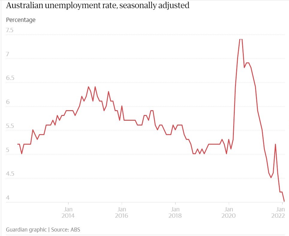 Tỷ lệ thất nghiệp tại Australia đang dần cải thiện sau đại dịch COVID-19