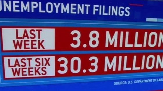 Lượng đơn xin trợ cấp thất nghiệp tại Mỹ vượt mốc 30 triệu