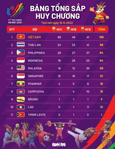 Vietnam currently tops SEA Games 31 medal tally