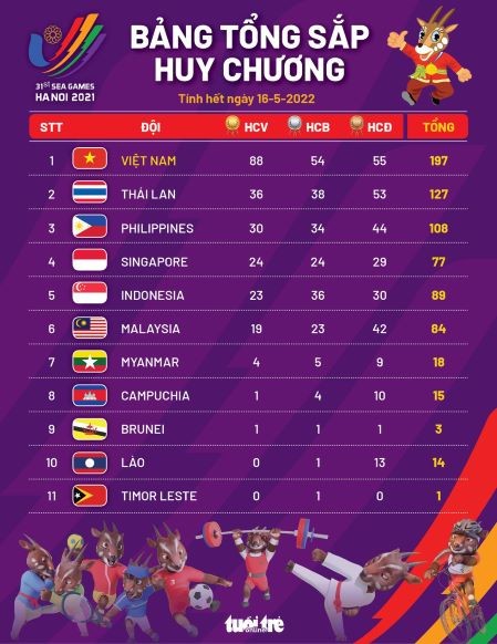 SEA Games 31: Vietnam bags 88 gold medals as of May 16