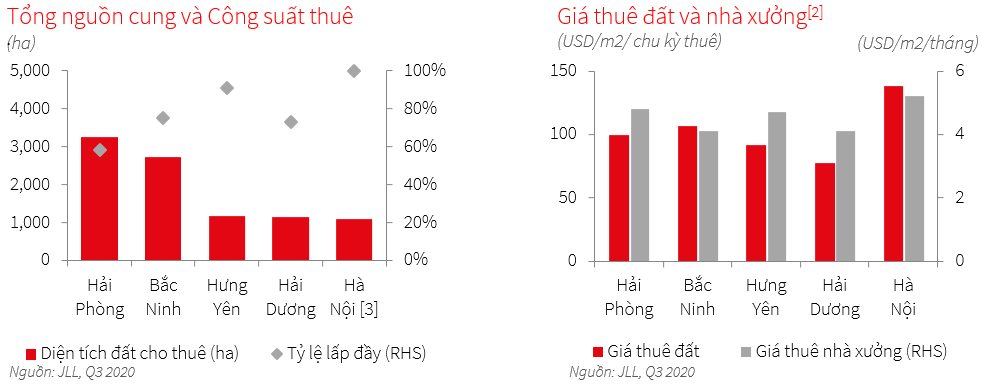 thi truong bat dong san cong nghiep tang gia manh