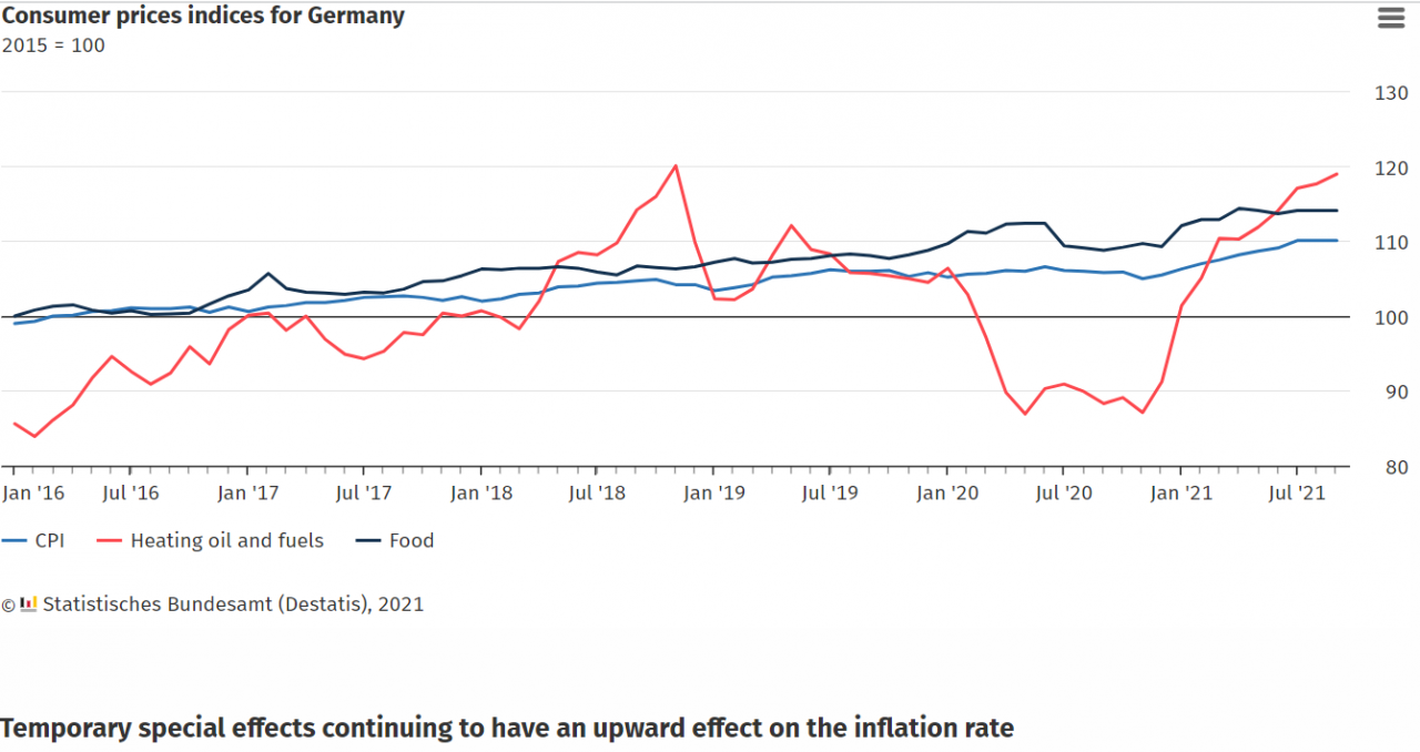 Lạm phát tại Đức tiếp tục tăng cao
