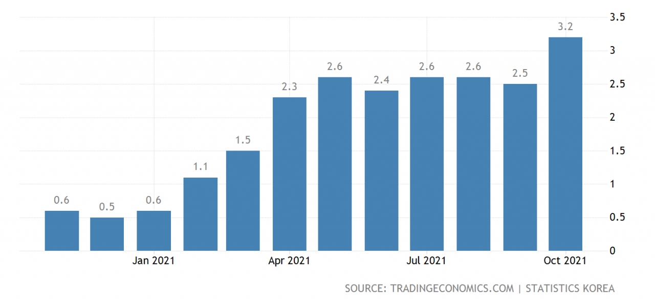 Giá tiêu dùng Hàn Quốc tăng mạnh nhất trong gần một thập niên