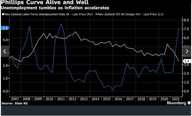 Tỷ lệ thất nghiệp thấp kỷ lục, New Zealand xem xét thắt chặt chính sách tiền tệ