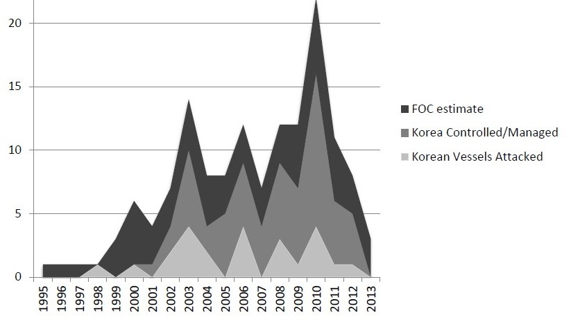 Hàn Quốc: Giảm 30 % các vụ hải tặc nhờ nỗ lực chống cướp biển ngoài khơi Tây châu Phi