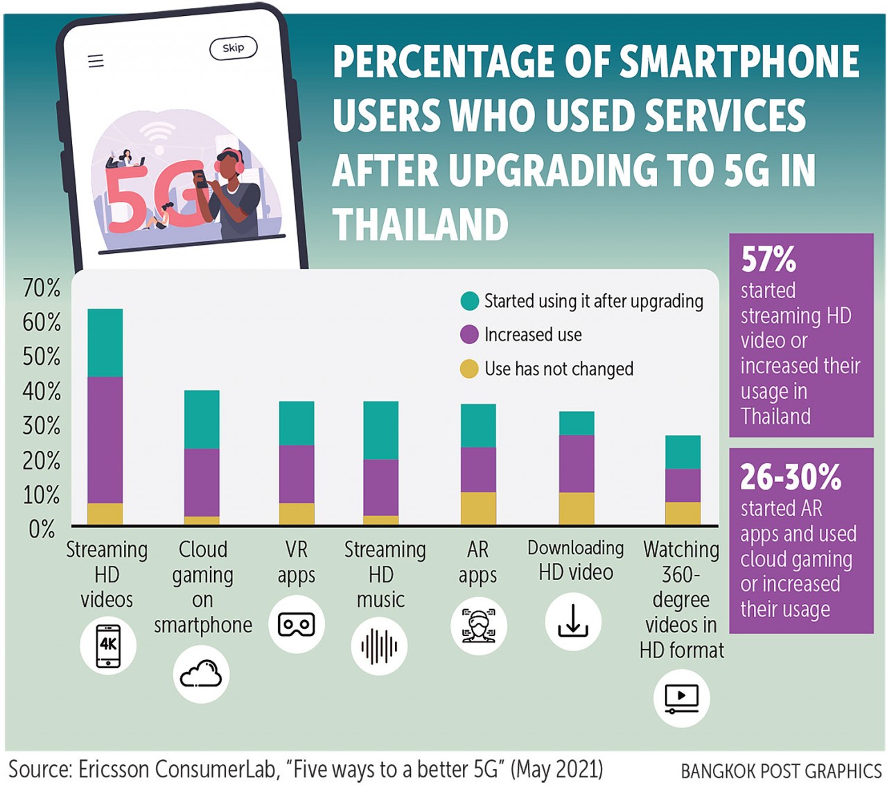 Thái Lan sẽ chứng kiến sự tăng trưởng mạnh của mạng 5G