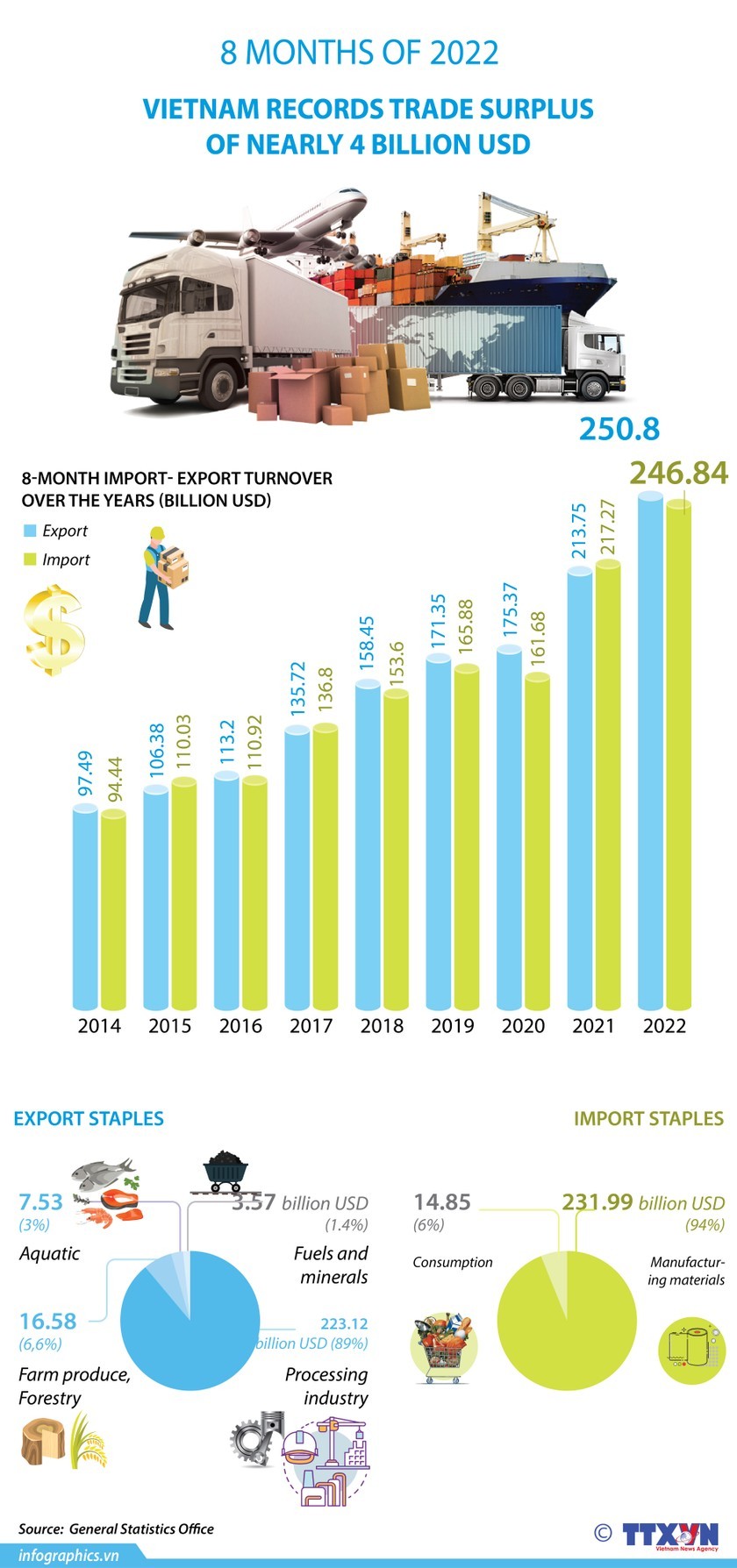 Vietnam records trade surplus nearly US$4 billion in eight months of 2022
