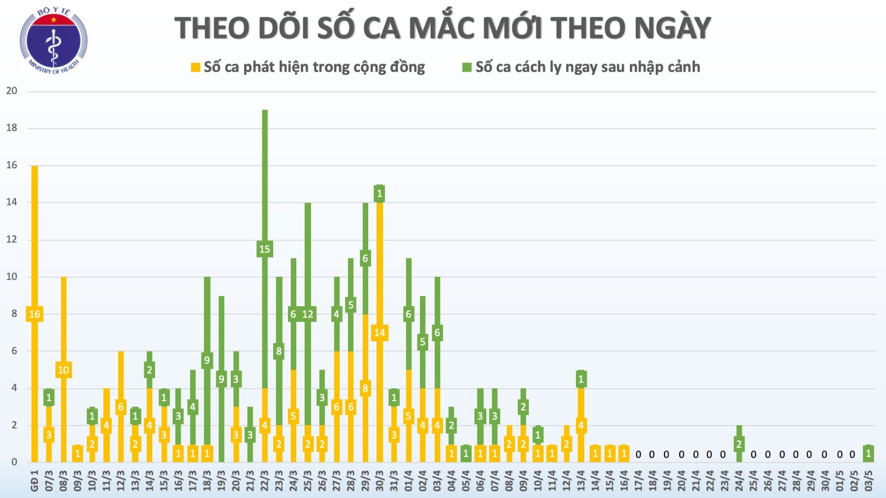 cap nhat covid 19 o viet nam chieu 35 them 1 ca benh la chuyen gia nguoi anh nhap canh va duoc cach ly ngay