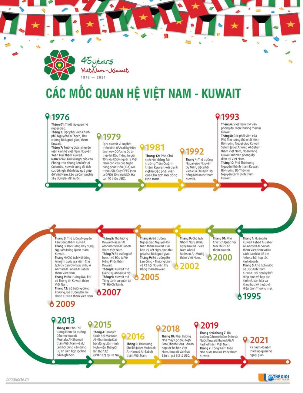 Các mốc đáng nhớ trong 45 năm quan hệ Việt Nam và Kuwait