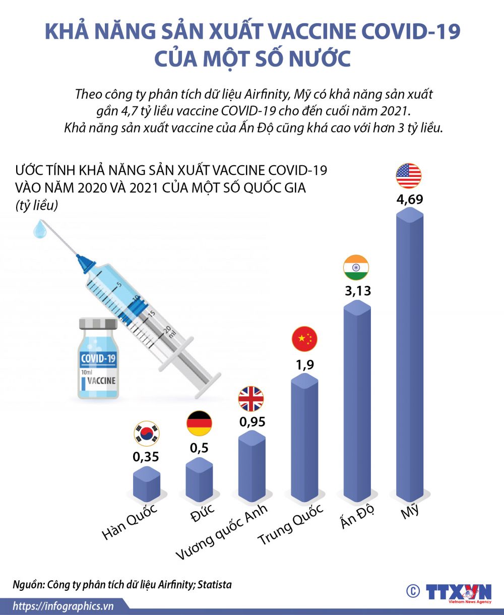 Mỹ có khả năng sản xuất vaccine Covid-19 cao nhất thế giới