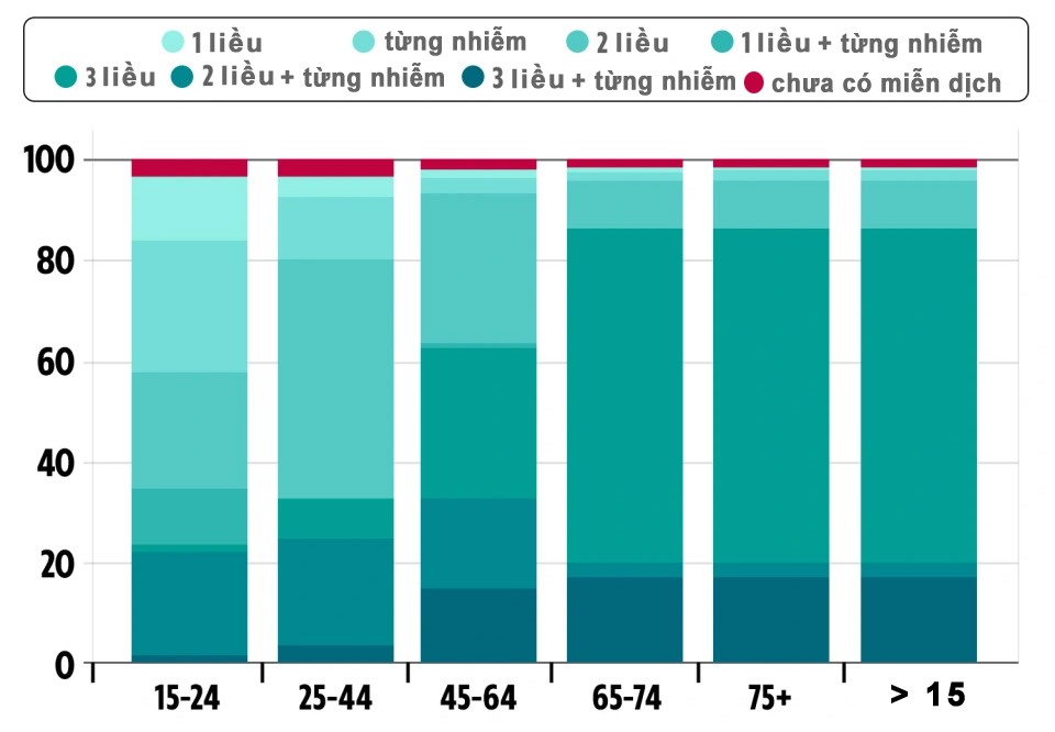 Tỷ lệ miễn dịch theo các nhóm tuổi ở Anh. (Nguồn: The Sun)