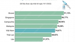 Việt Nam có tỷ lệ người dân được tiêm đủ liều vaccine Covid-19 đứng thứ năm tại Đông Nam Á