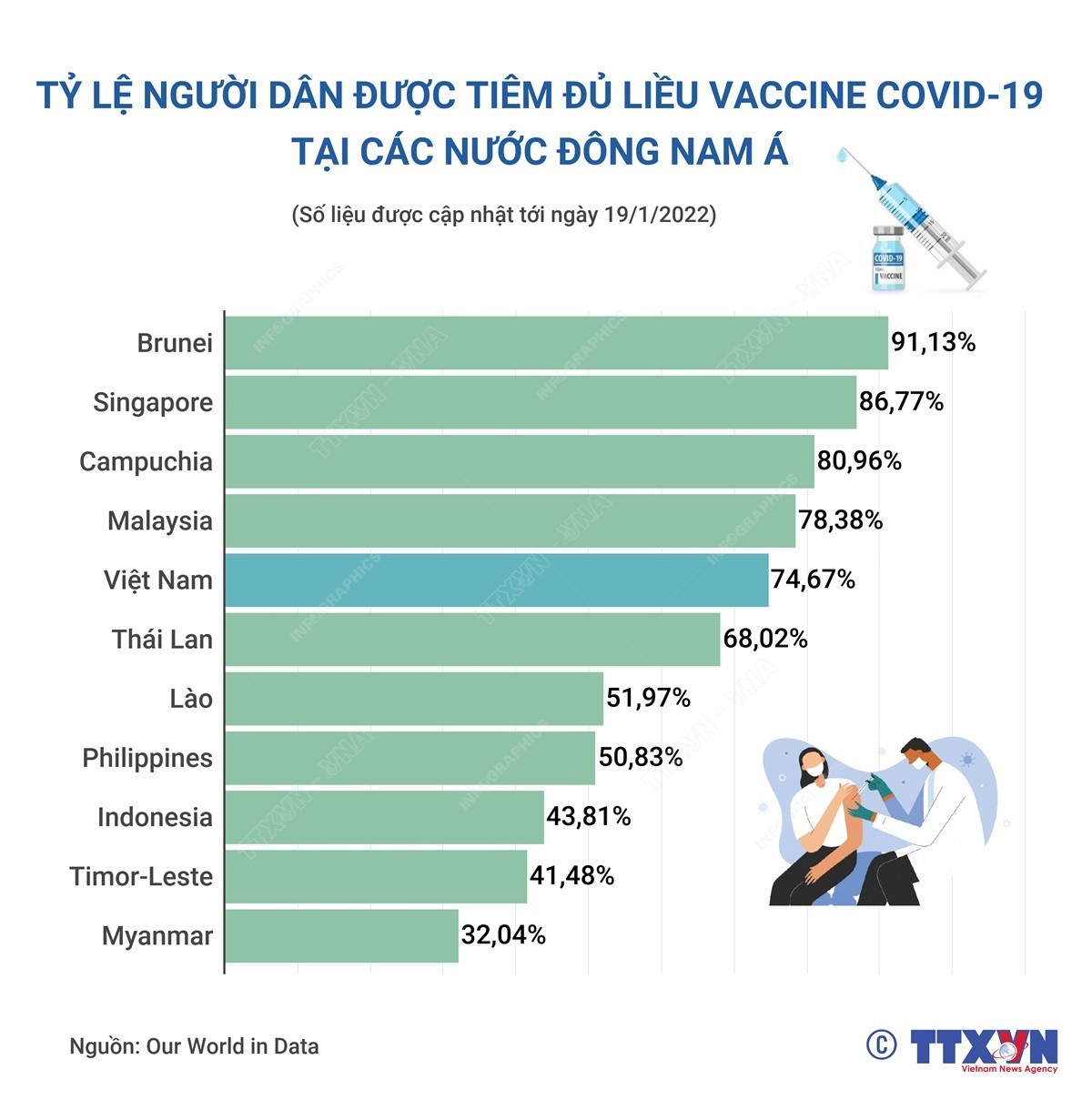 Việt Nam có tỷ lệ người dân được tiêm đủ liều vaccine Covid-19 đứng thứ năm tại Đông Nam Á