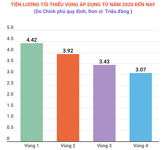 Tăng lương tối thiểu năm 2022: Liệu có còn lỗi hẹn sau 2 năm chờ đợi?