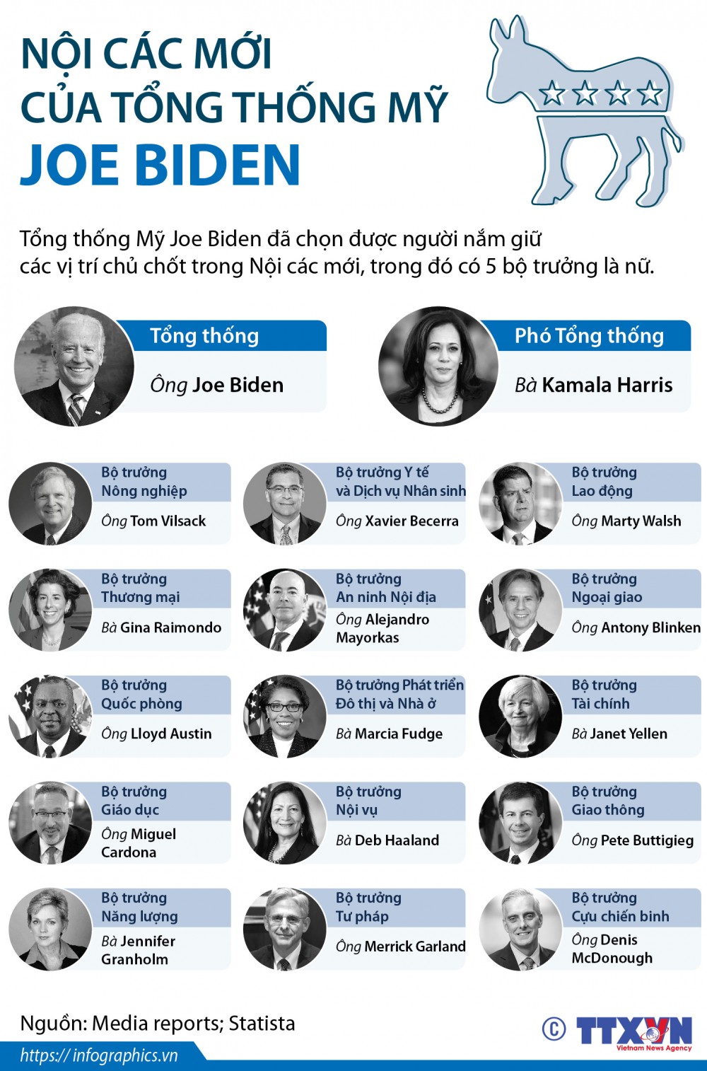 Năm bộ trưởng nữ trong nội các của Tổng thống Mỹ Joe Biden