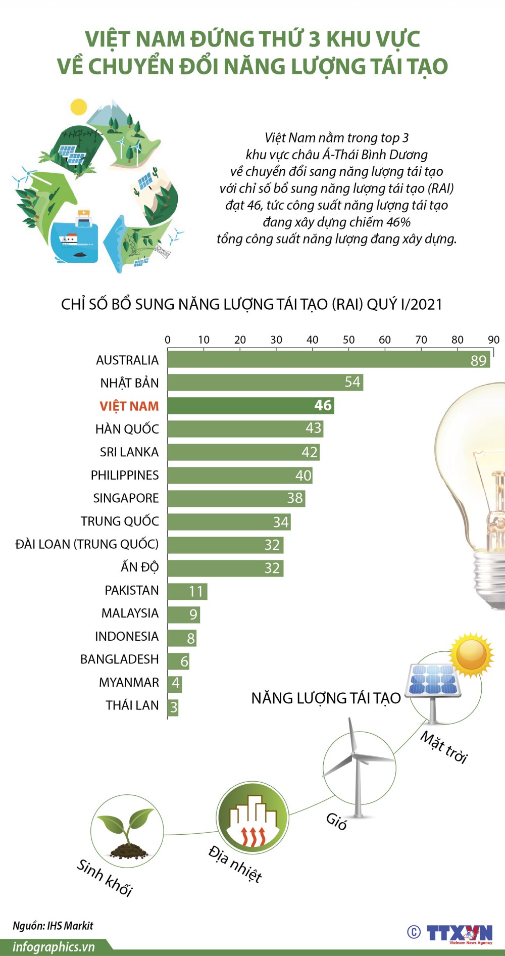 Việt Nam đứng thứ 3 khu vực về chuyển đổi năng lượng tái tạo