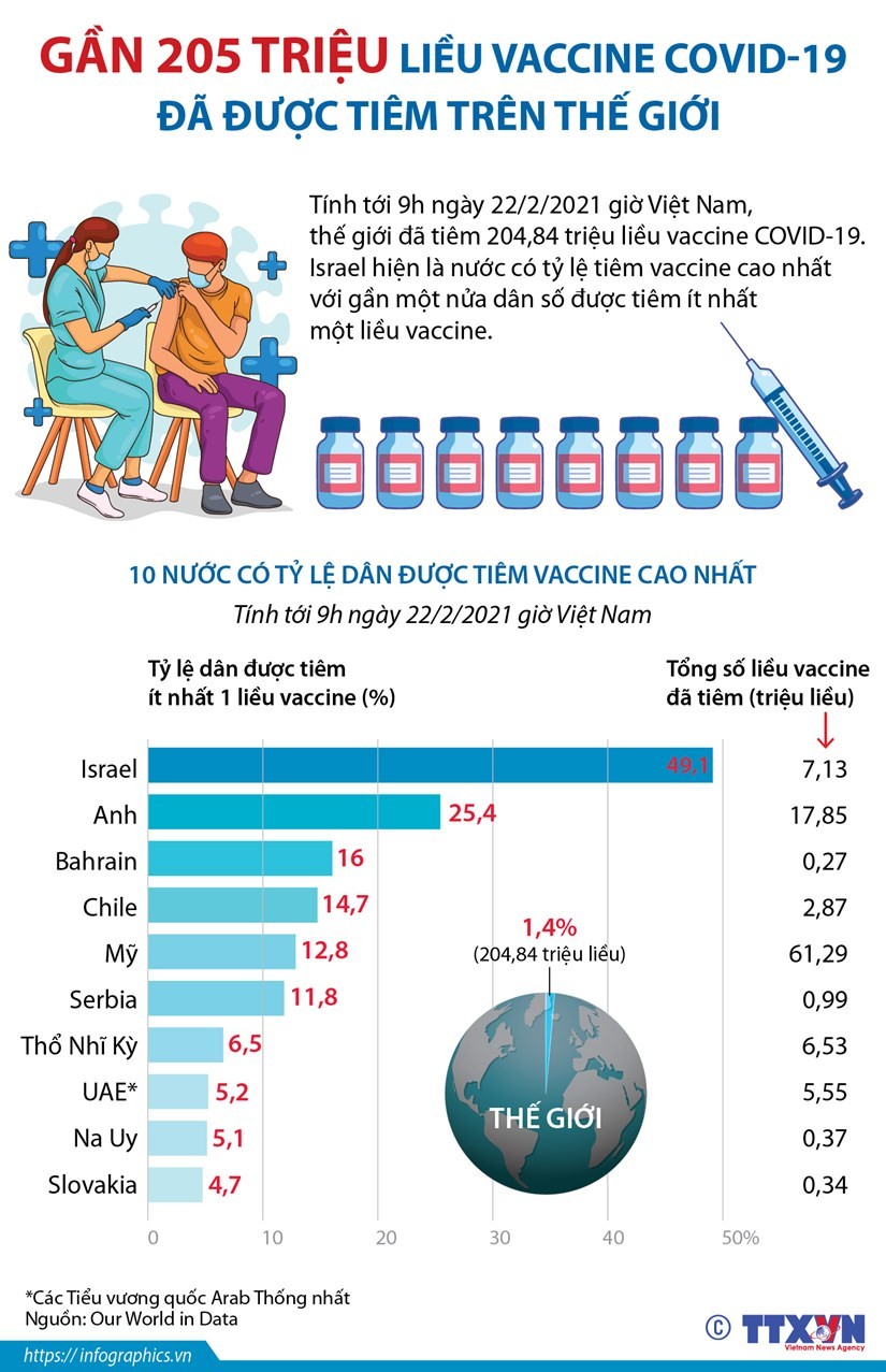 Israel hiện là nước có tỷ lệ tiêm vắcxin COVID-19 cao nhất với gần một nửa dân số được tiêm ít nhất một liều vắcxin./.