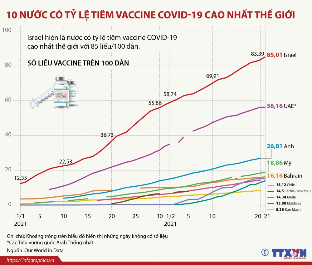 10 quốc gia nào có tỷ lệ tiêm vaccine Covid-19 cao nhất thế giới?