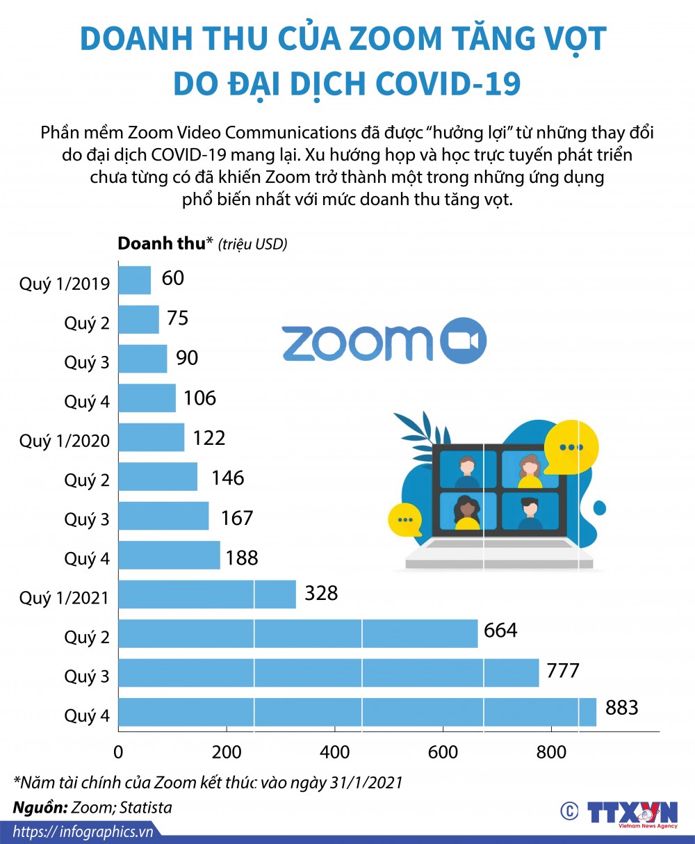 Doanh thu của Zoom tăng vọt do đại dịch Covid-19