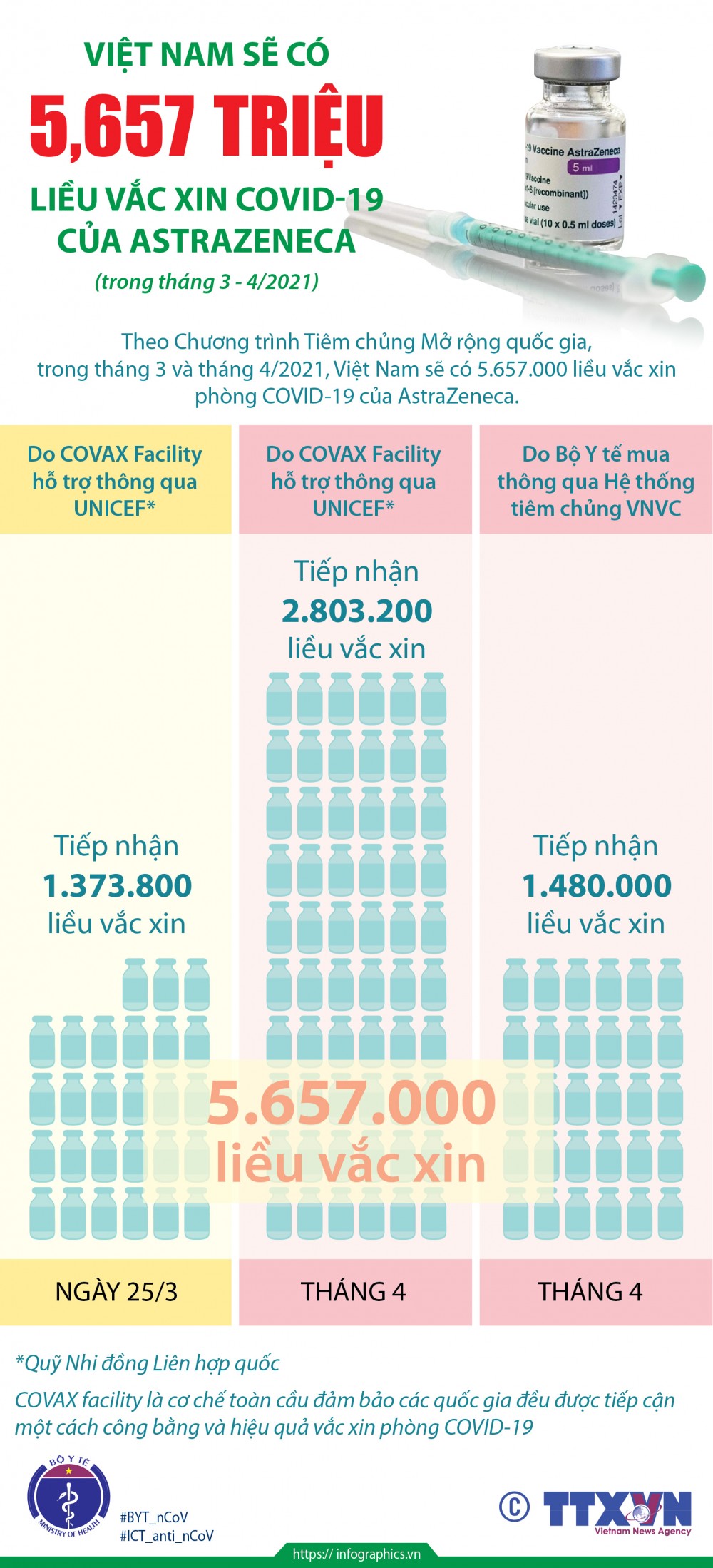 Việt Nam sẽ có 5,657 triệu liều vaccine Covid-19 của AstraZeneca