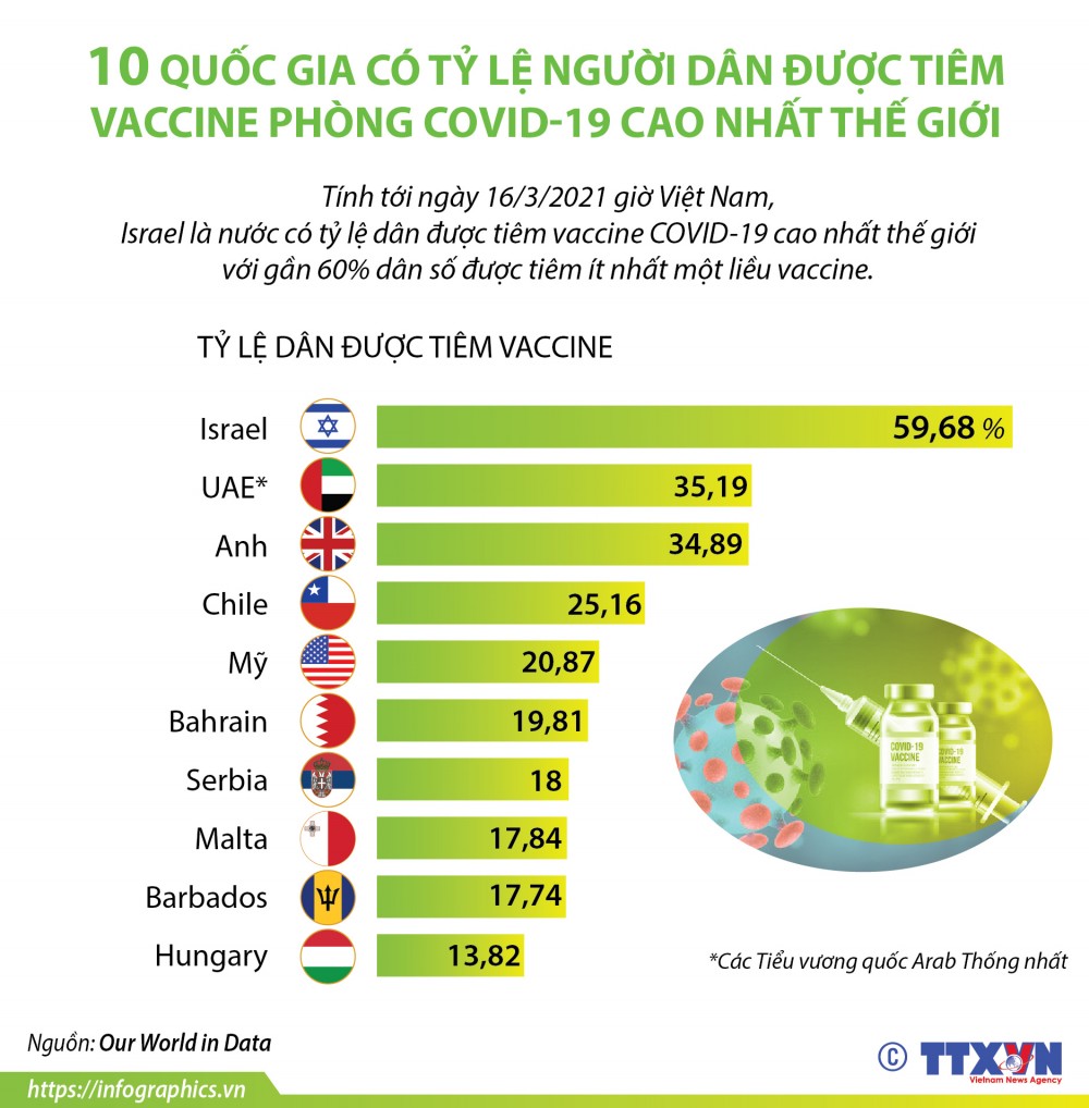 10 quốc gia có tỷ lệ người dân được tiêm vaccine phòng Covid-19 cao nhất