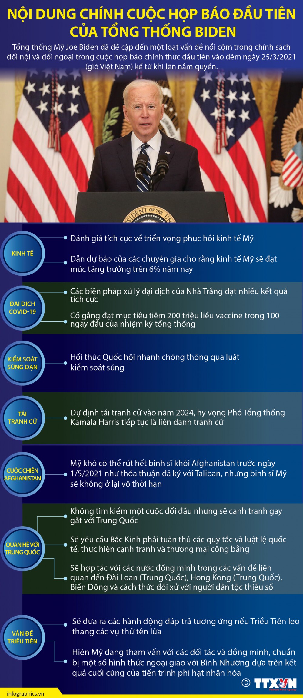 Infographics: Nội dung chính cuộc họp báo đầu tiên của Tổng thống Mỹ Joe Biden
