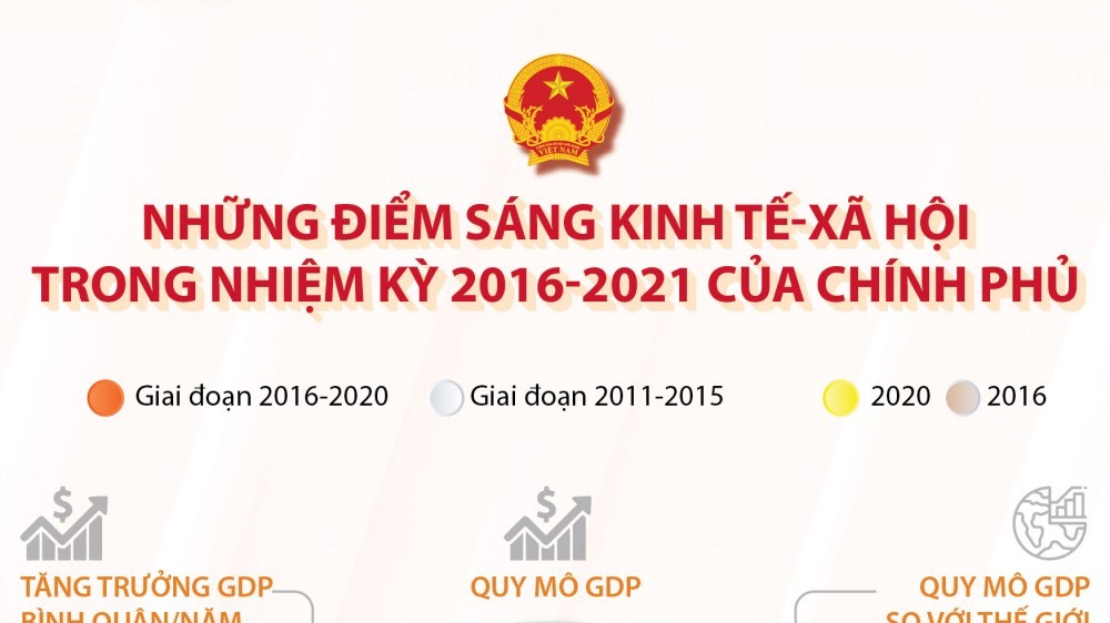 Nhiệm kỳ 2016-2021 với những điểm sáng trong kinh tế - xã hội của Chính phủ
