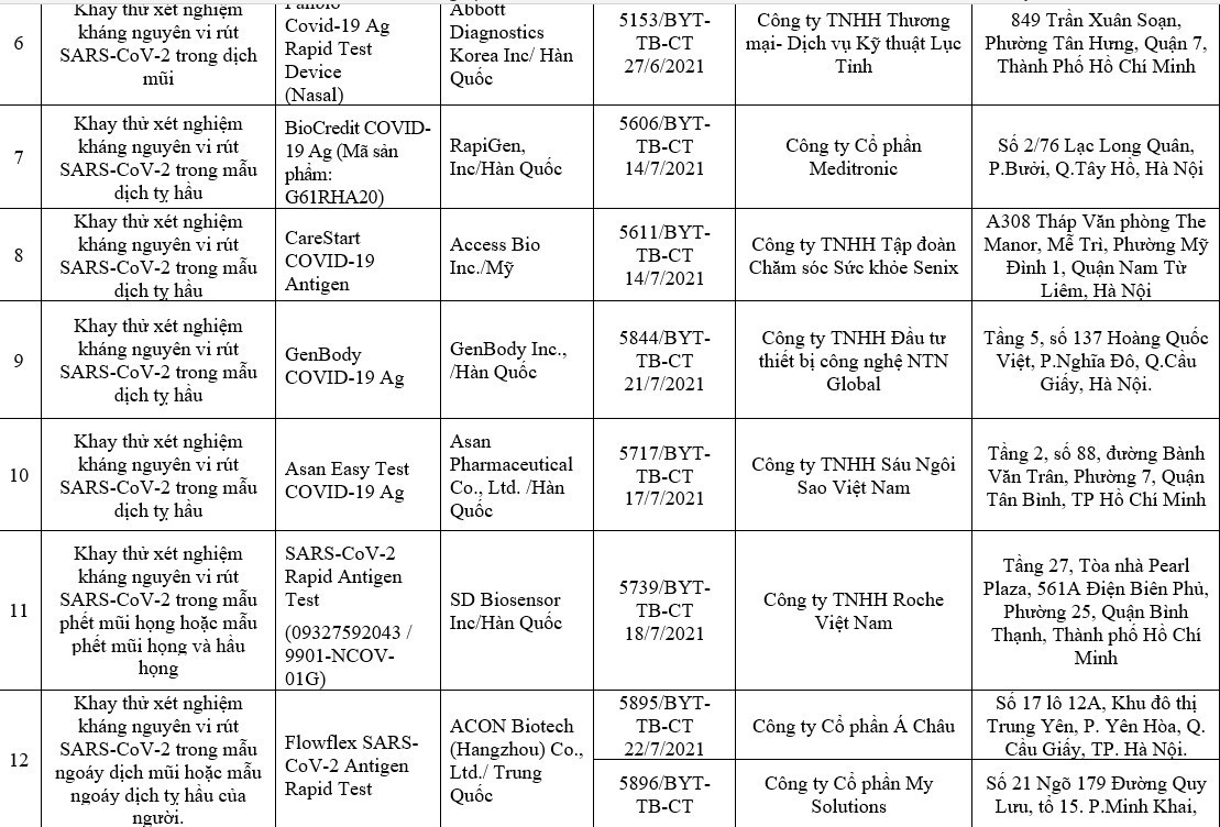 Các loại test nhanh Covid-19 được Bộ Y tế cấp phép