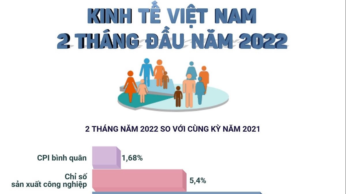 Nhiều chỉ số kinh tế Việt Nam tăng trong 2 tháng đầu năm 2022