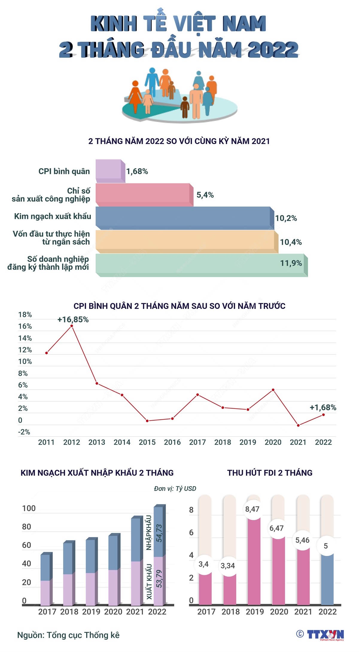 Nhiều chỉ số kinh tế Việt Nam 2 tháng đầu năm 2022 tăng. (Nguồn; TTXVN)