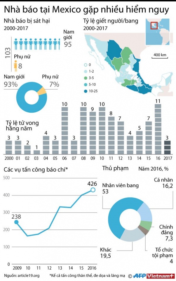 infographic mexico mot trong nhung quoc gia nguy hiem nhat voi nha bao