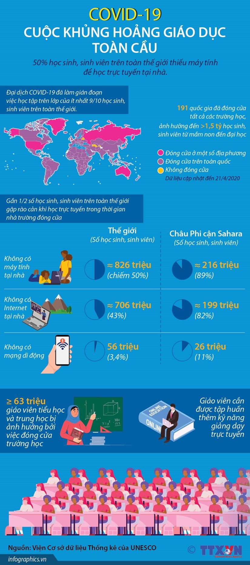 infographics cuoc khung hoang giao duc toan cau vi dich covid 19