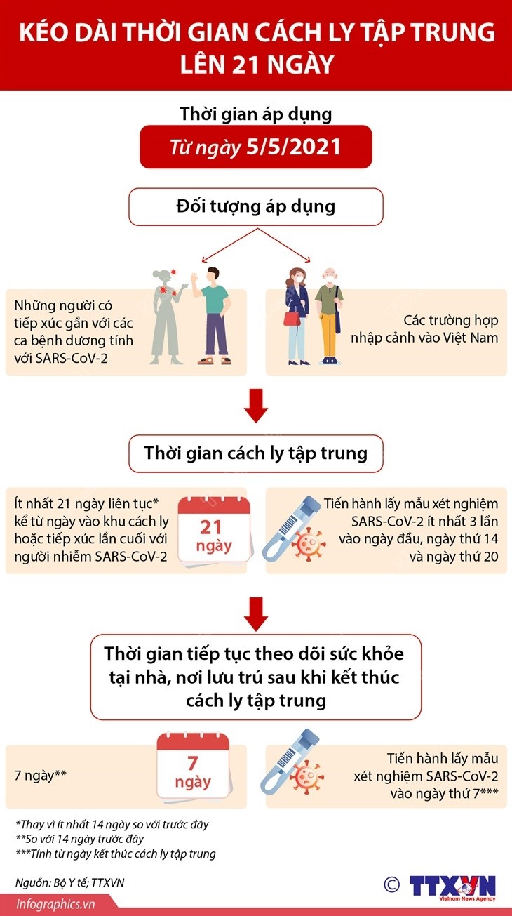 Covid-19: Nâng thời gian cách ly tập trung lên 21 ngày