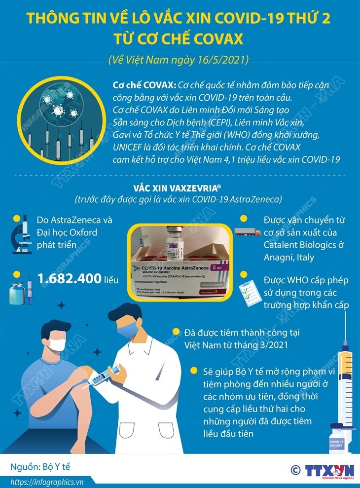 Thông tin về lô vaccine Covid-19 thứ 2 từ cơ chế COVAX