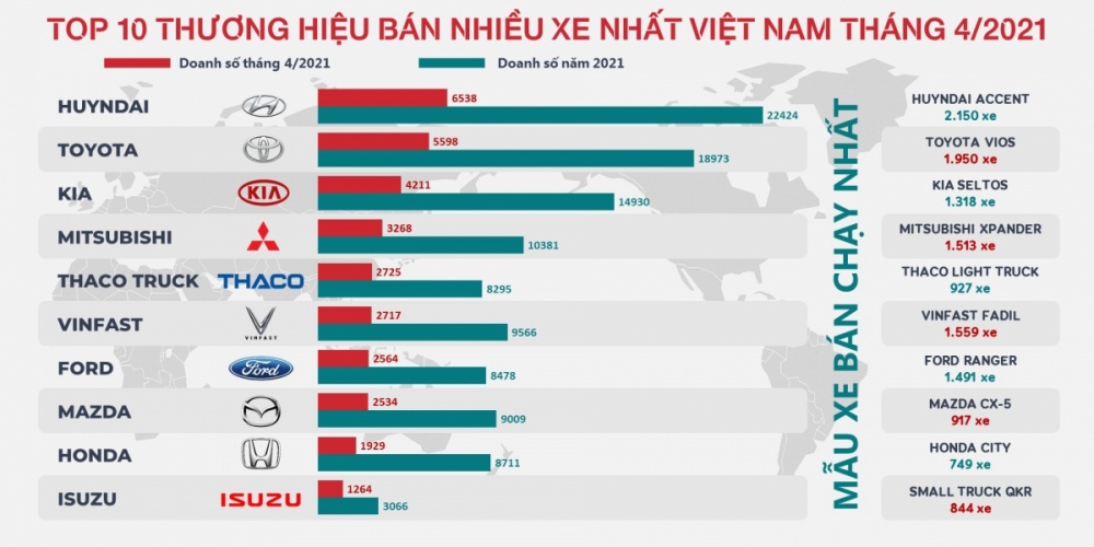 Thương hiệu xe nào bán được nhiều nhất Việt Nam?
