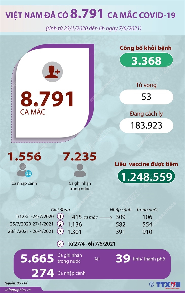 Việt Nam đã có 8.791 ca mắc Covid-19, 3.368 người được công bố khỏi bệnh