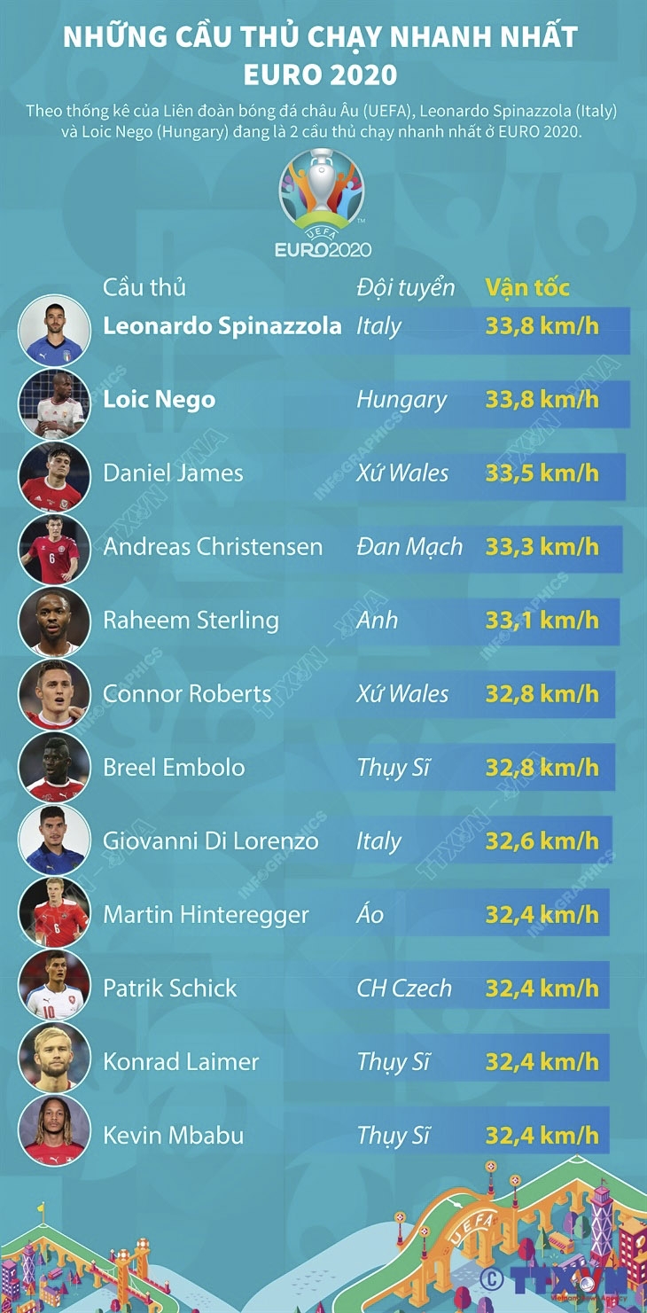 Cầu thủ nào chạy nhanh nhất EURO 2020?
