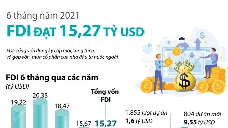 thu hut fdi trong 6 thang dau nam 2021 dat 1527 ty usd