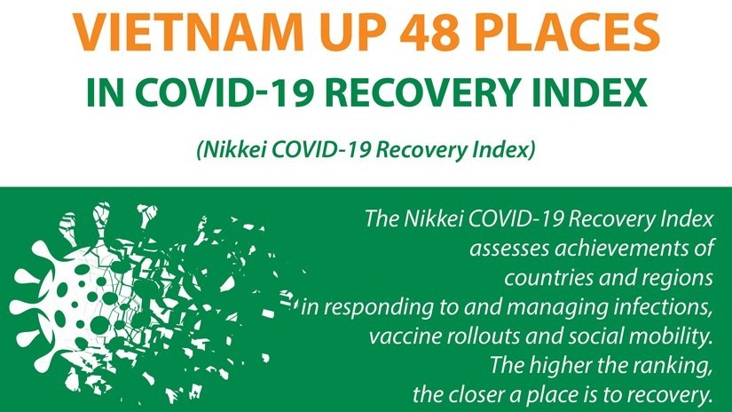 Vietnam up 48 places in COVID-19 recovery index