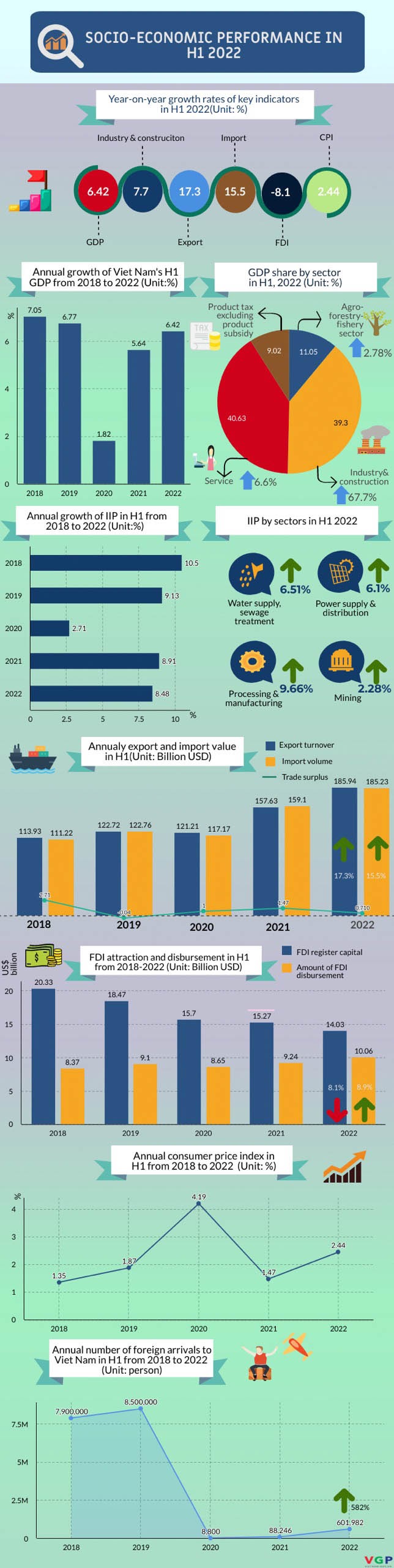 Socio-economic performance in 2022 first half