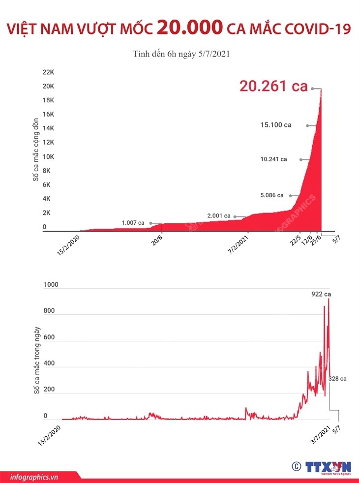 Việt Nam vượt mốc 20.000 ca mắc Covid-19