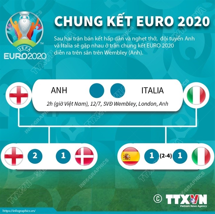 Lịch thi đấu trận chung kết EURO 2020