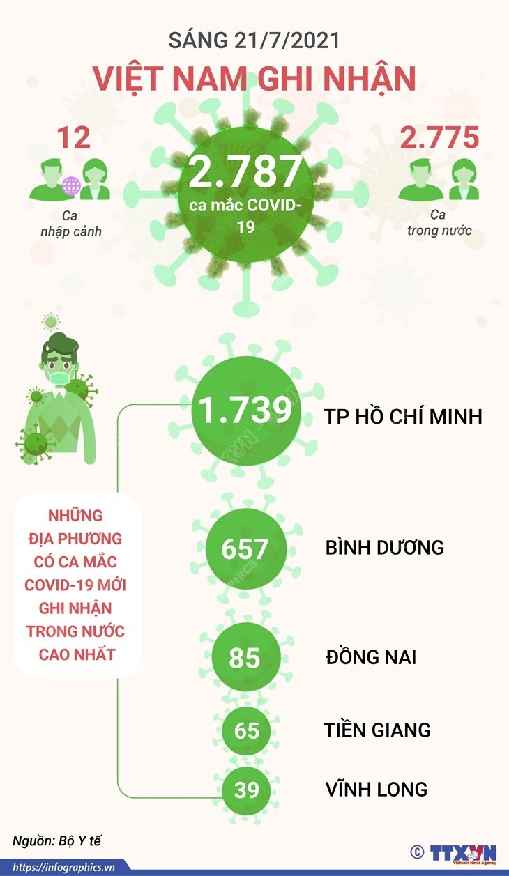 Đến sáng 21/7, Việt Nam ghi nhận tổng cộng 65.607 ca mắc Covid-19