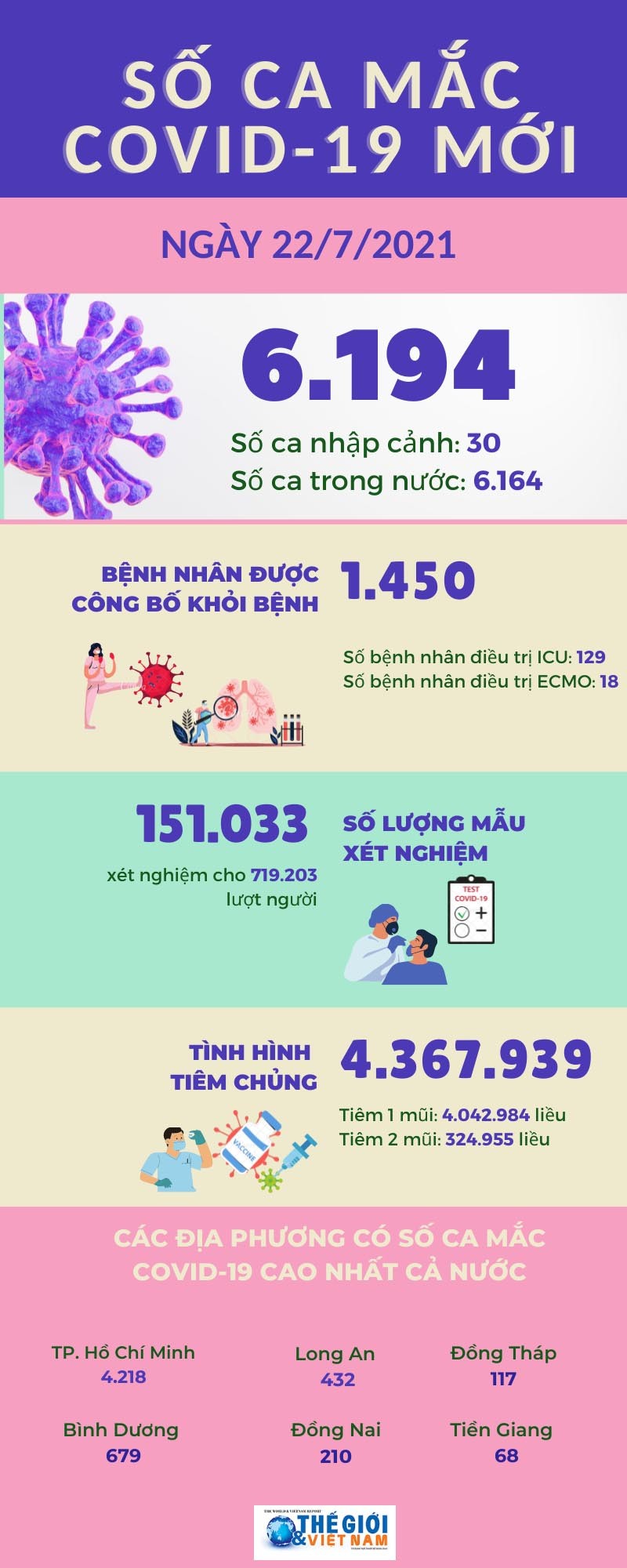 Ngày 22/7, TP. Hồ Chí Minh tiếp tục ghi nhận số ca mắc Covid-19 mới nhiều nhất nước