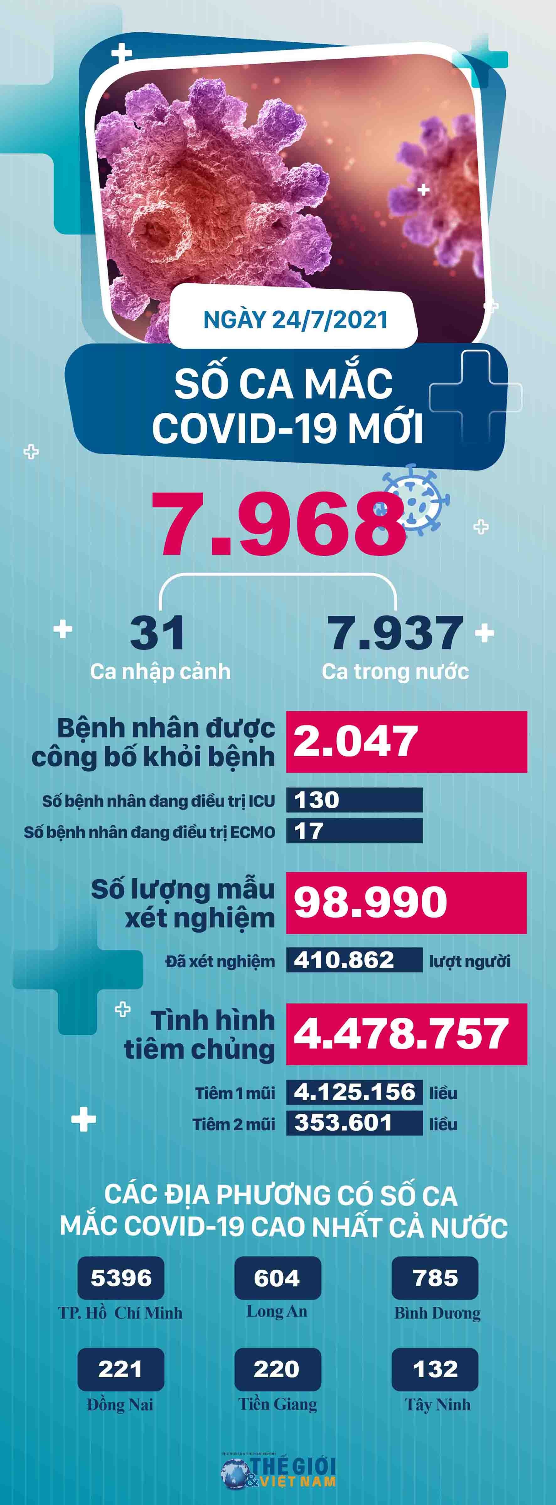 Covid-19 ngày 24/7: Việt Nam ghi nhận gần 8 nghìn ca mắc Covid-19 mới