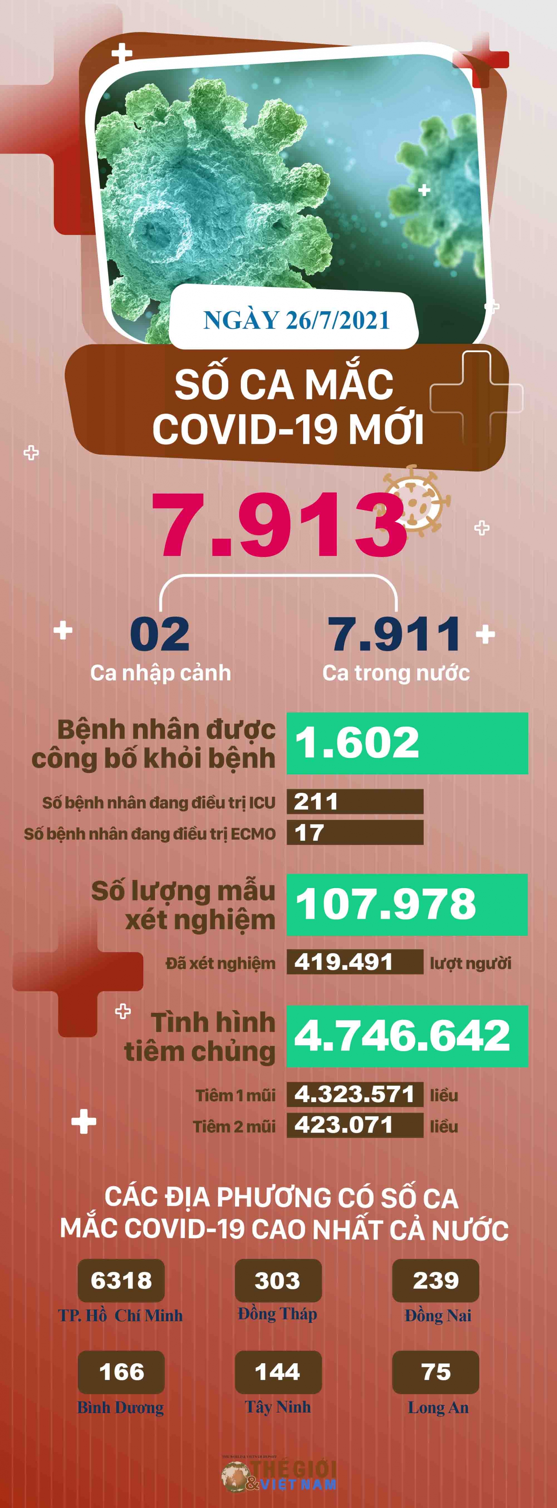 Dịch Covid-19 ngày 27/7: TP. Hồ Chí Minh vượt ngưỡng hơn 6.000 ca mắc mới