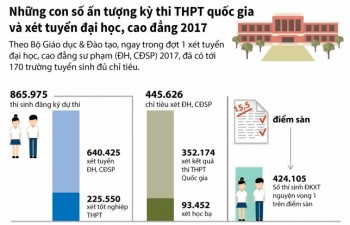 [Infographics] Những con số ấn tượng về đợt xét tuyển đại học